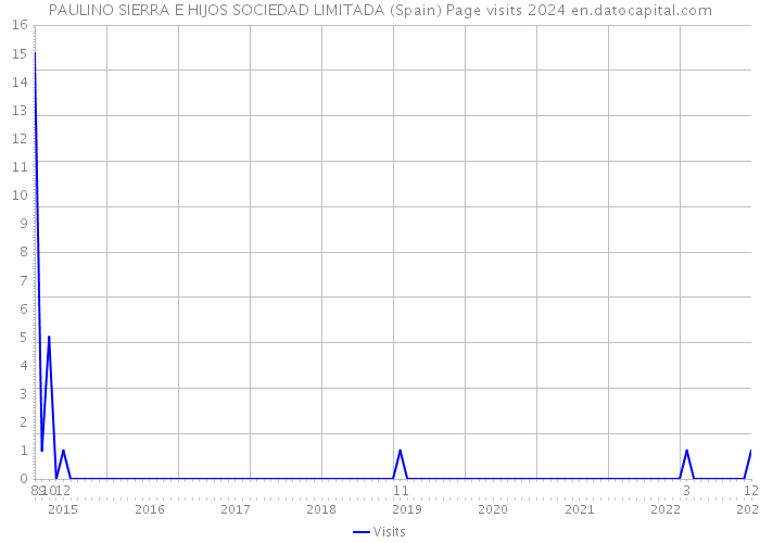 PAULINO SIERRA E HIJOS SOCIEDAD LIMITADA (Spain) Page visits 2024 