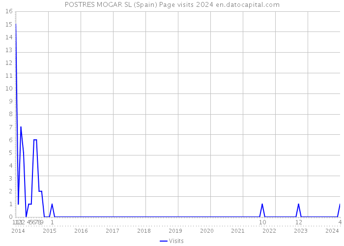 POSTRES MOGAR SL (Spain) Page visits 2024 