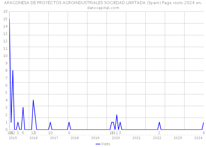 ARAGONESA DE PROYECTOS AGROINDUSTRIALES SOCIEDAD LIMITADA (Spain) Page visits 2024 
