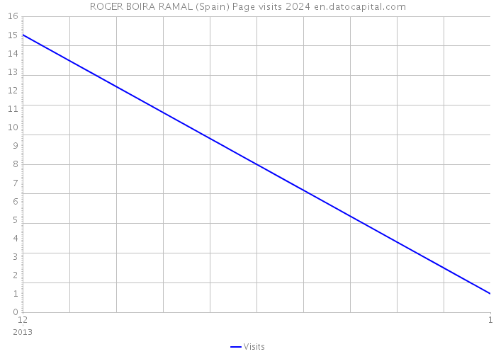 ROGER BOIRA RAMAL (Spain) Page visits 2024 