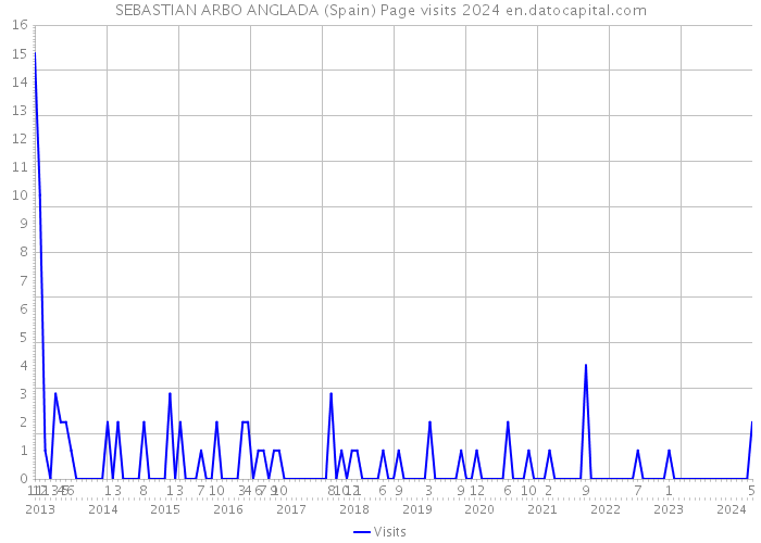 SEBASTIAN ARBO ANGLADA (Spain) Page visits 2024 