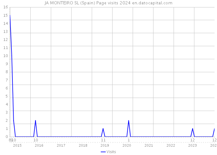JA MONTEIRO SL (Spain) Page visits 2024 