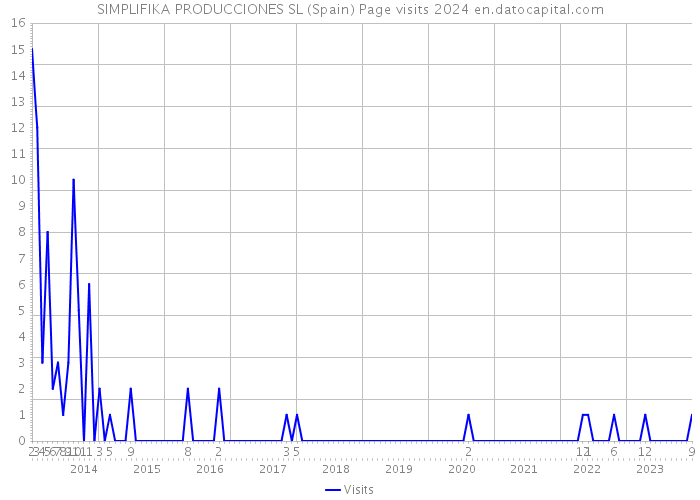 SIMPLIFIKA PRODUCCIONES SL (Spain) Page visits 2024 