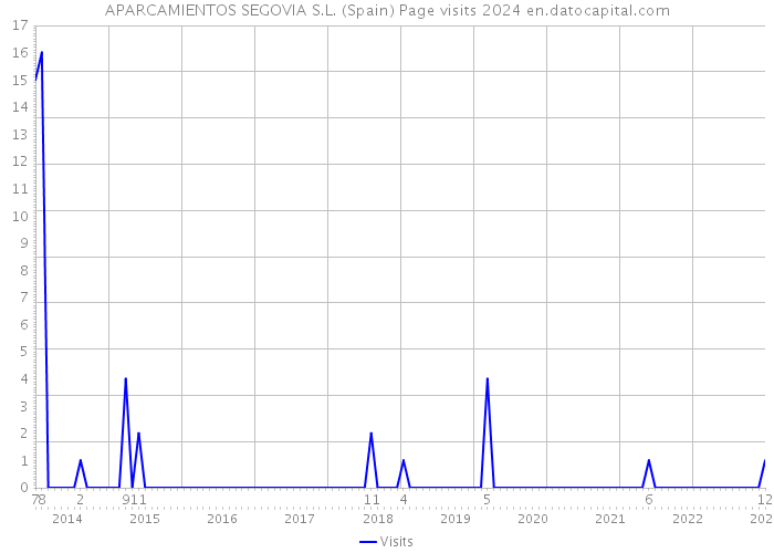 APARCAMIENTOS SEGOVIA S.L. (Spain) Page visits 2024 