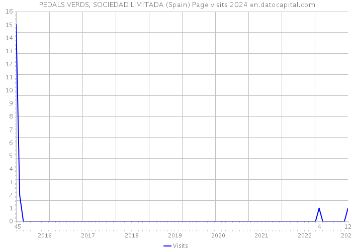  PEDALS VERDS, SOCIEDAD LIMITADA (Spain) Page visits 2024 