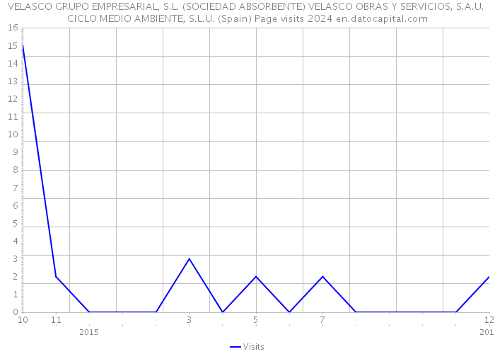 VELASCO GRUPO EMPRESARIAL, S.L. (SOCIEDAD ABSORBENTE) VELASCO OBRAS Y SERVICIOS, S.A.U. CICLO MEDIO AMBIENTE, S.L.U. (Spain) Page visits 2024 