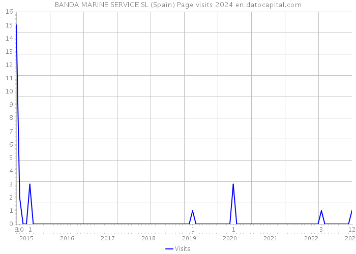 BANDA MARINE SERVICE SL (Spain) Page visits 2024 