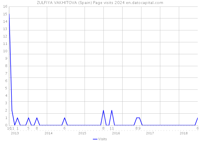 ZULFIYA VAKHITOVA (Spain) Page visits 2024 