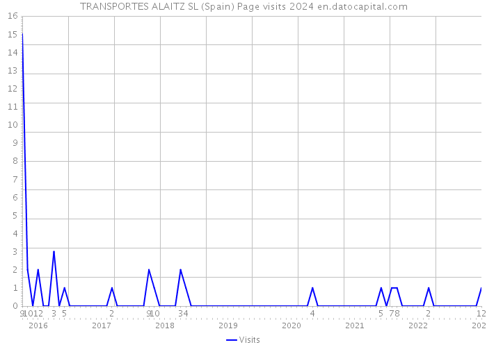 TRANSPORTES ALAITZ SL (Spain) Page visits 2024 