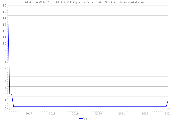 APARTAMENTOS RADAS SCP (Spain) Page visits 2024 