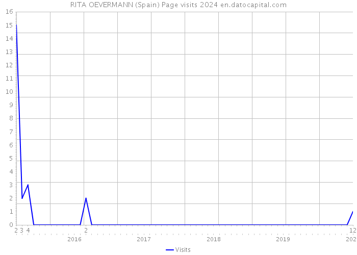 RITA OEVERMANN (Spain) Page visits 2024 