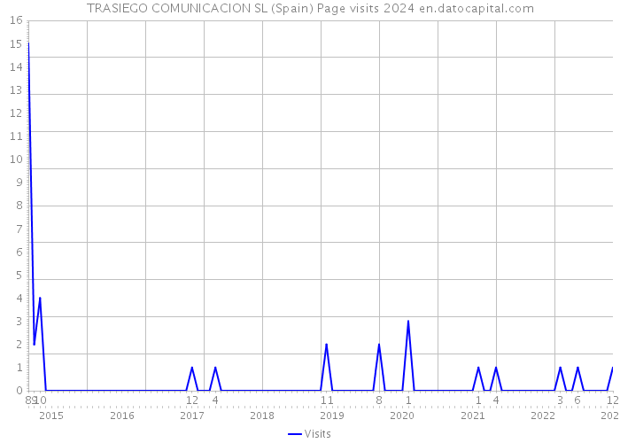 TRASIEGO COMUNICACION SL (Spain) Page visits 2024 