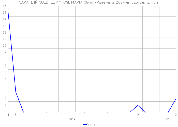 GARATE IÑIGUEZ FELIX Y JOSE MARIA (Spain) Page visits 2024 