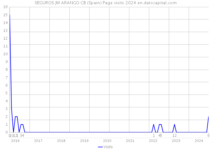 SEGUROS JM ARANGO CB (Spain) Page visits 2024 