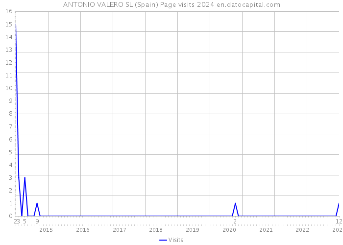 ANTONIO VALERO SL (Spain) Page visits 2024 