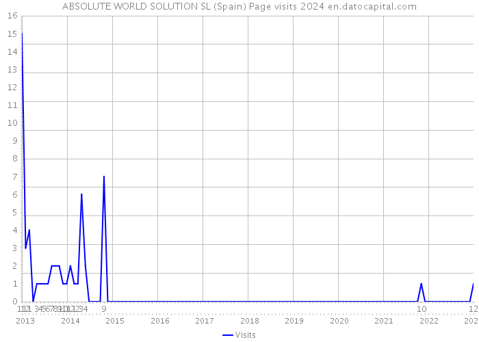 ABSOLUTE WORLD SOLUTION SL (Spain) Page visits 2024 