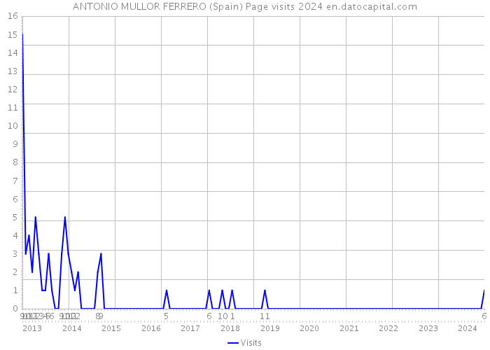 ANTONIO MULLOR FERRERO (Spain) Page visits 2024 