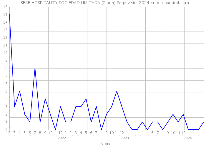 LIBERE HOSPITALITY SOCIEDAD LIMITADA (Spain) Page visits 2024 