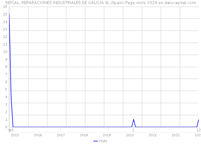 REIGAL. REPARACIONES INDUSTRIALES DE GALICIA SL (Spain) Page visits 2024 