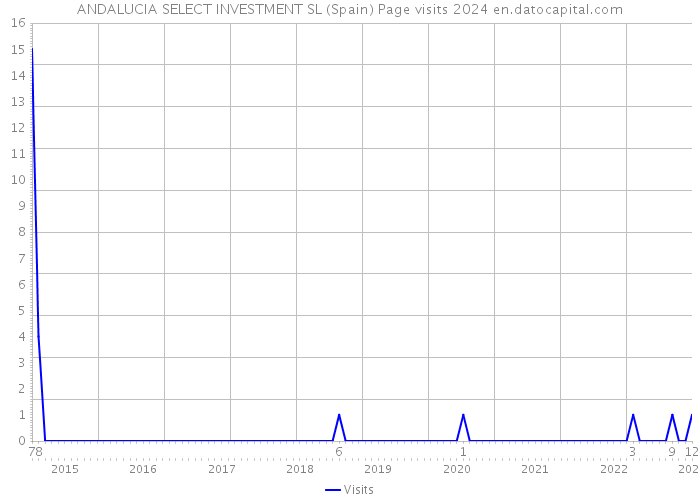 ANDALUCIA SELECT INVESTMENT SL (Spain) Page visits 2024 