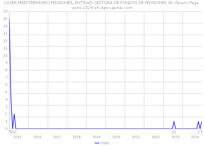 CASER MEDITERRANEO PENSIONES, ENTIDAD GESTORA DE FONDOS DE PENSIONES SA (Spain) Page visits 2024 