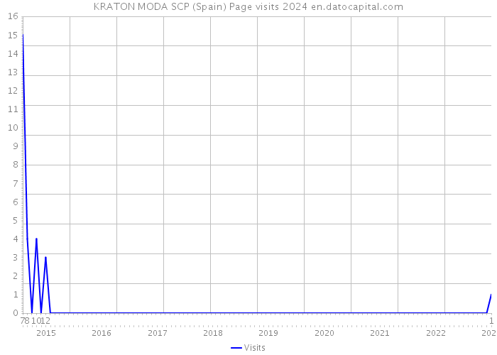 KRATON MODA SCP (Spain) Page visits 2024 