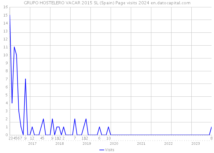 GRUPO HOSTELERO VACAR 2015 SL (Spain) Page visits 2024 