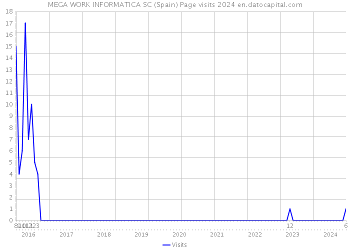 MEGA WORK INFORMATICA SC (Spain) Page visits 2024 