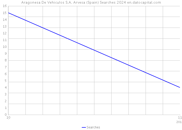 Aragonesa De Vehiculos S.A. Arvesa (Spain) Searches 2024 