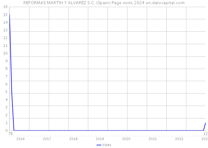 REFORMAS MARTIN Y ALVAREZ S.C. (Spain) Page visits 2024 