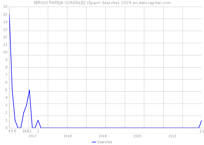 SERGIO PAREJA GONZALEZ (Spain) Searches 2024 