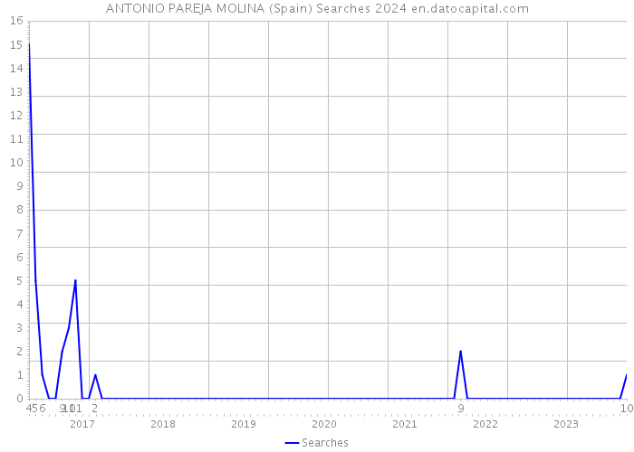 ANTONIO PAREJA MOLINA (Spain) Searches 2024 