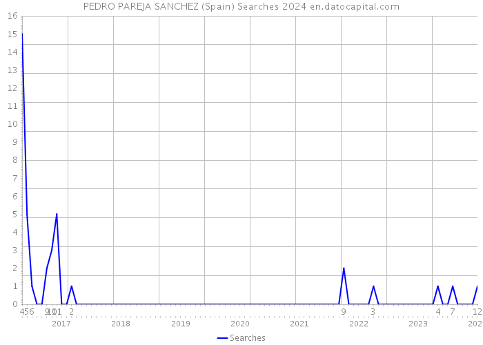 PEDRO PAREJA SANCHEZ (Spain) Searches 2024 