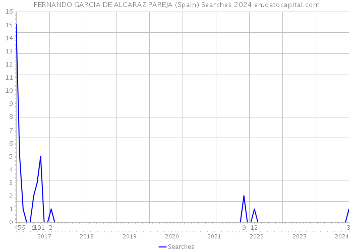 FERNANDO GARCIA DE ALCARAZ PAREJA (Spain) Searches 2024 