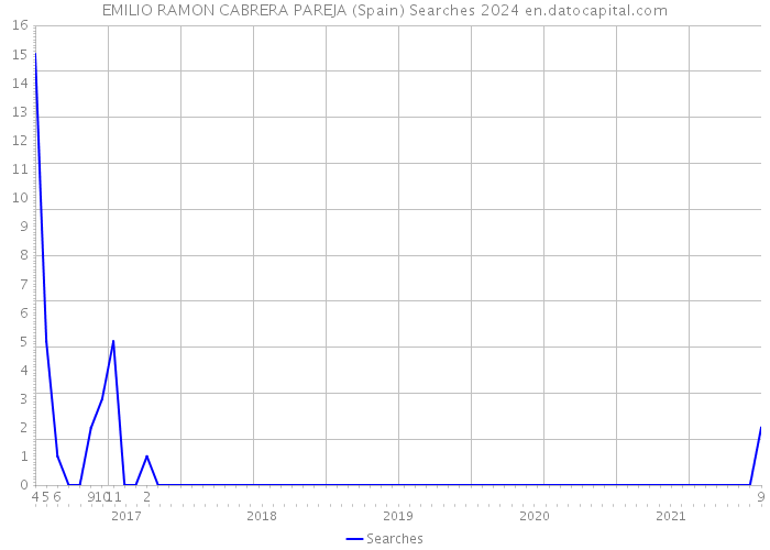 EMILIO RAMON CABRERA PAREJA (Spain) Searches 2024 