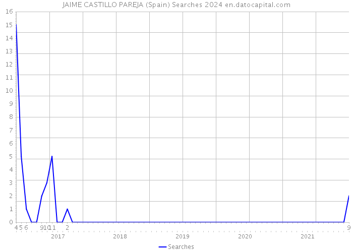 JAIME CASTILLO PAREJA (Spain) Searches 2024 