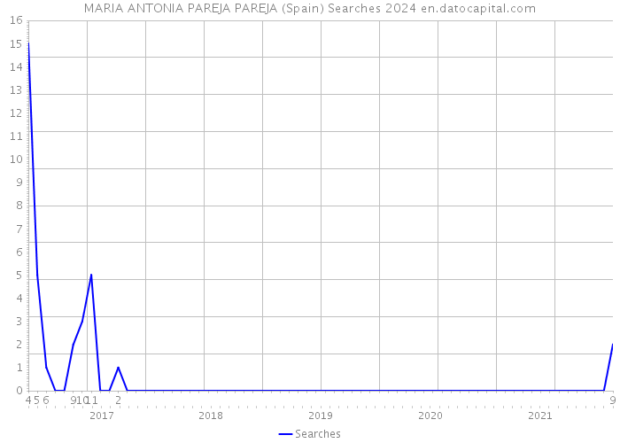 MARIA ANTONIA PAREJA PAREJA (Spain) Searches 2024 