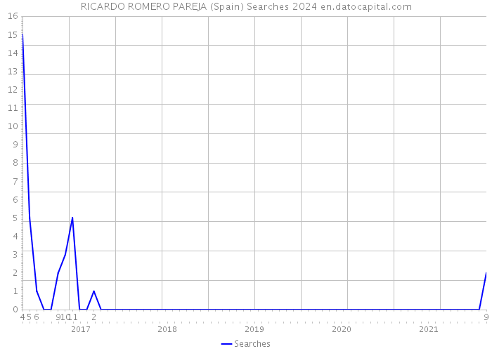 RICARDO ROMERO PAREJA (Spain) Searches 2024 