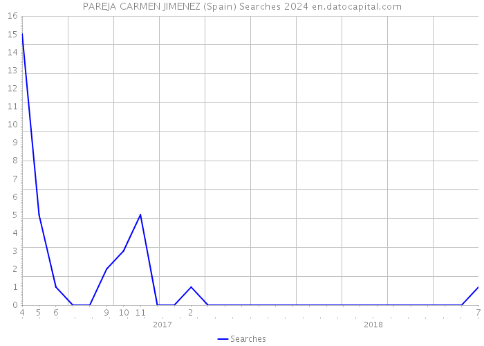 PAREJA CARMEN JIMENEZ (Spain) Searches 2024 