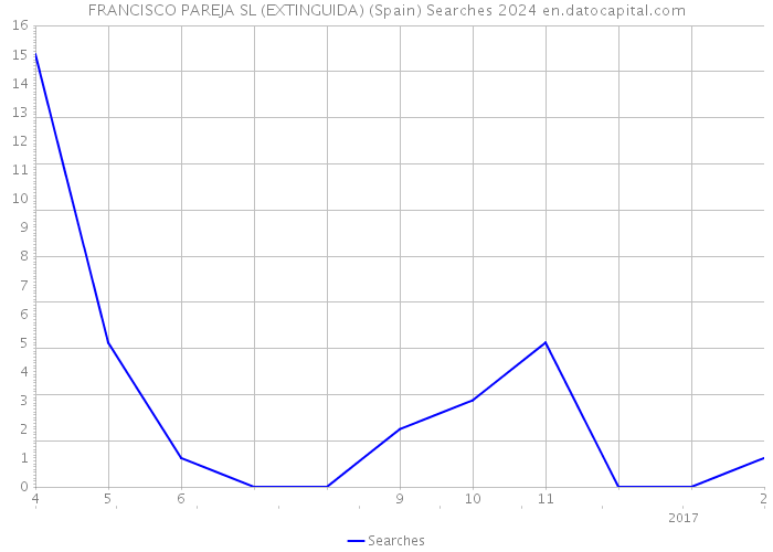 FRANCISCO PAREJA SL (EXTINGUIDA) (Spain) Searches 2024 