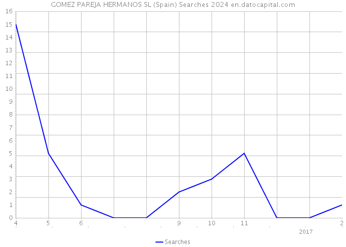 GOMEZ PAREJA HERMANOS SL (Spain) Searches 2024 