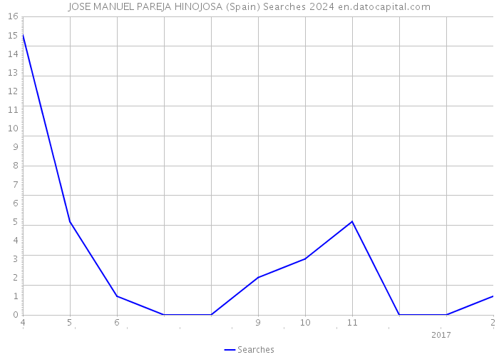 JOSE MANUEL PAREJA HINOJOSA (Spain) Searches 2024 