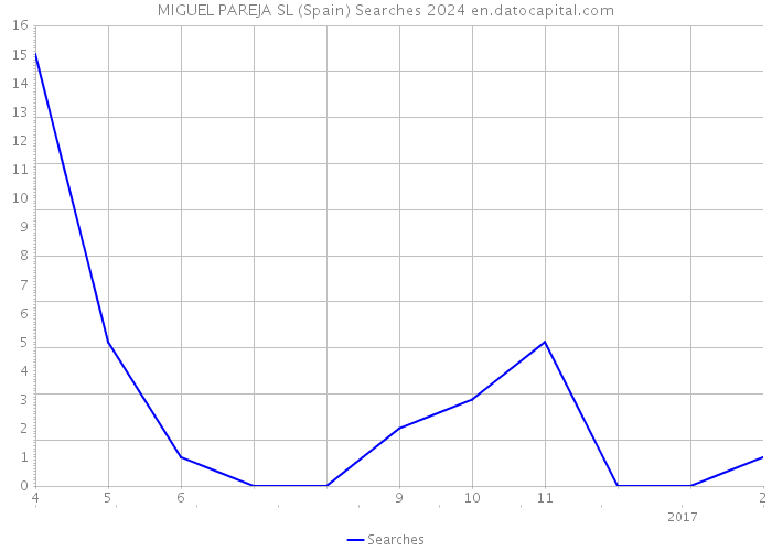 MIGUEL PAREJA SL (Spain) Searches 2024 