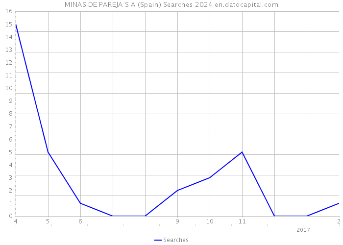 MINAS DE PAREJA S A (Spain) Searches 2024 