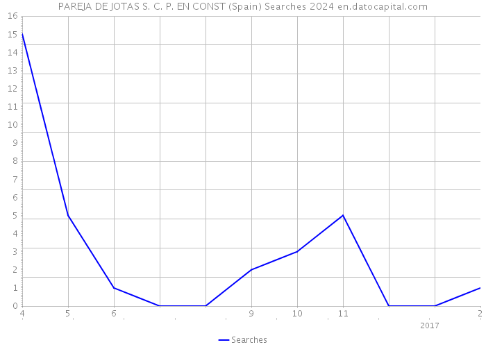 PAREJA DE JOTAS S. C. P. EN CONST (Spain) Searches 2024 