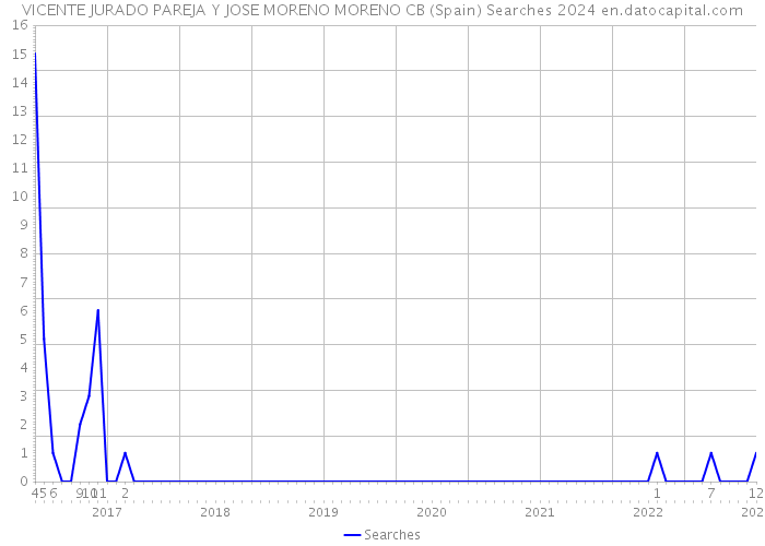 VICENTE JURADO PAREJA Y JOSE MORENO MORENO CB (Spain) Searches 2024 