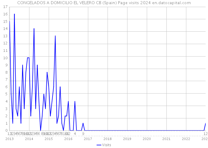 CONGELADOS A DOMICILIO EL VELERO CB (Spain) Page visits 2024 