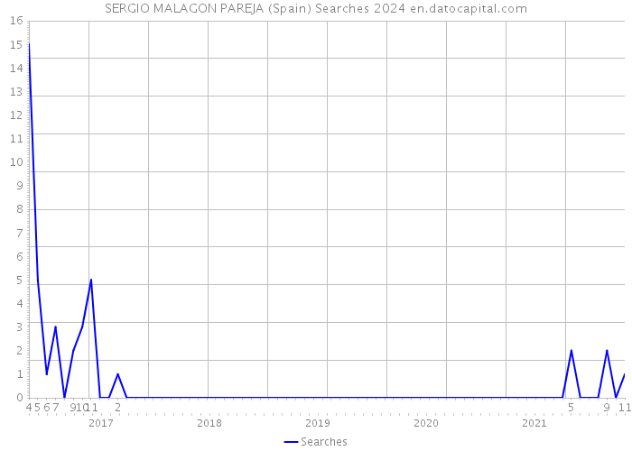 SERGIO MALAGON PAREJA (Spain) Searches 2024 
