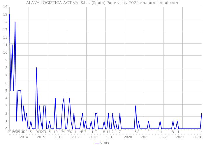 ALAVA LOGISTICA ACTIVA. S.L.U (Spain) Page visits 2024 