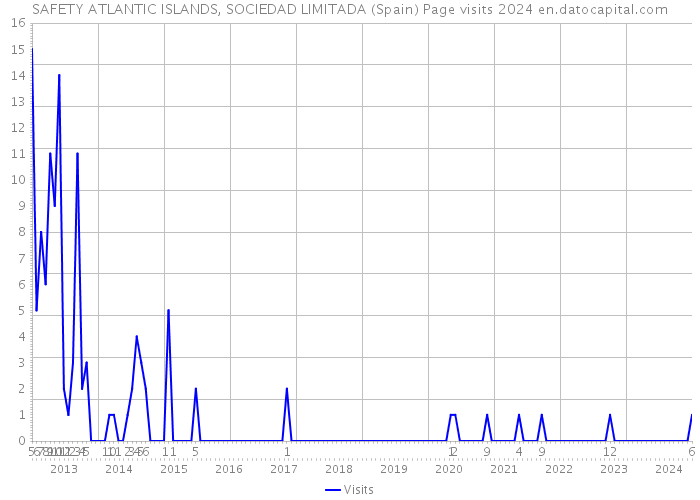 SAFETY ATLANTIC ISLANDS, SOCIEDAD LIMITADA (Spain) Page visits 2024 